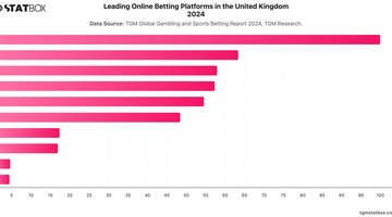 Leading Online Betting Platforms in the United Kingdom 2024 | Chart | TGM StatBox.jpeg