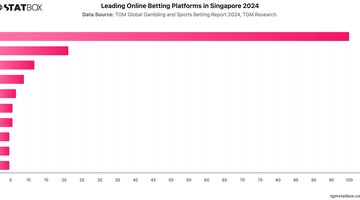 Leading Online Betting Platforms in Singapore 2024 | Chart | TGM StatBox.jpeg