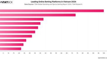 Leading Online Betting Platforms in Vietnam 2024 | Chart | TGM StatBox.jpeg