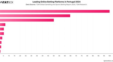 Leading Online Betting Platforms in Portugal 2024 | Chart | TGM StatBox.jpeg
