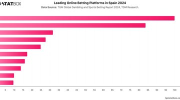 Leading Online Betting Platforms in Spain 2024 | Chart | TGM StatBox.jpeg