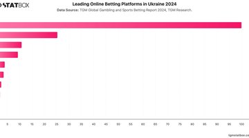 Leading Online Betting Platforms in Ukraine 2024 | Chart | TGM StatBox.jpeg