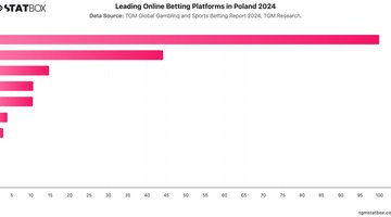 Leading Online Betting Platforms in Poland 2024 | Chart | TGM StatBox.jpeg