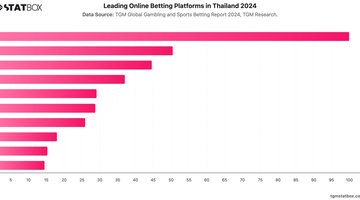 Leading Online Betting Platforms in Thailand 2024 | Chart | TGM StatBox.jpeg