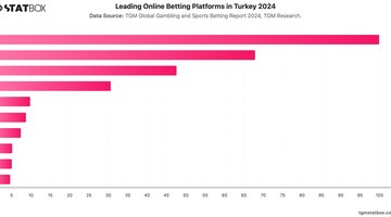 Leading Online Betting Platforms in Turkey 2024 | Chart | TGM StatBox.jpeg