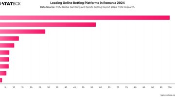 Leading Online Betting Platforms in Romania 2024 | Chart | TGM StatBox.jpeg