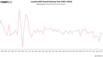 Lesotho GDP Growth Rate by Year (1961–2023) | Chart | TGM StatBox.jpeg