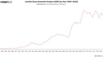 Lesotho Gross Domestic Product (GDP) by Year (1961–2023) | Chart | TGM StatBox.jpeg