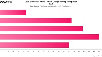 Level of Concern About Climate Change Among The Spanish 2025 | Chart | TGM StatBox.jpeg