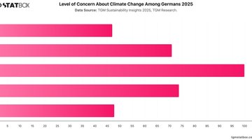 Level of Concern About Climate Change Among Germans 2025 | Chart | TGM StatBox.jpeg