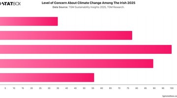 Level of Concern About Climate Change Among The Irish 2025 | Chart | TGM StatBox.jpeg