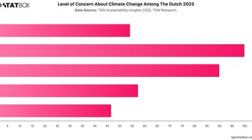 Level of Concern About Climate Change Among The Dutch 2025 | Chart | TGM StatBox.jpeg