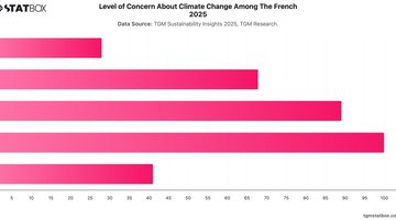 Level of Concern About Climate Change Among The French 2025 | Chart | TGM StatBox.jpeg