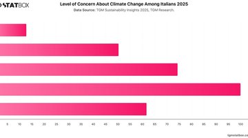 Level of Concern About Climate Change Among Italians 2025 | Chart | TGM StatBox.jpeg