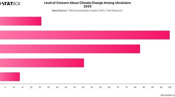 Level of Concern About Climate Change Among Ukrainians 2025 | Chart | TGM StatBox.jpeg