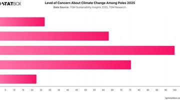 Level of Concern About Climate Change Among Poles 2025 | Chart | TGM StatBox.jpeg
