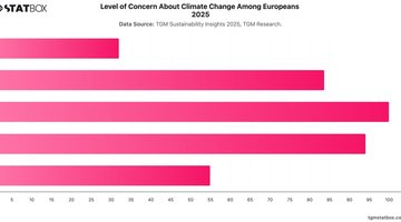 Level of Concern About Climate Change Among Europeans   2025 | Chart | TGM StatBox.jpeg