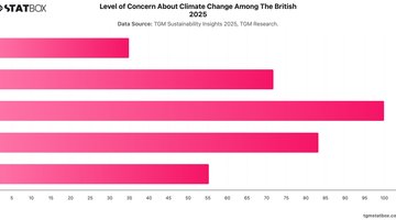 Level of Concern About Climate Change Among The British 2025 | Chart | TGM StatBox.jpeg