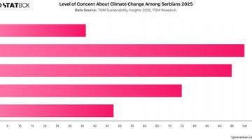 Level of Concern About Climate Change Among Serbians 2025 | Chart | TGM StatBox.jpeg