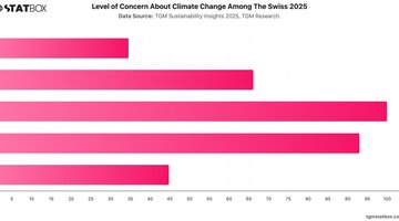 Level of Concern About Climate Change Among The Swiss 2025 | Chart | TGM StatBox.jpeg
