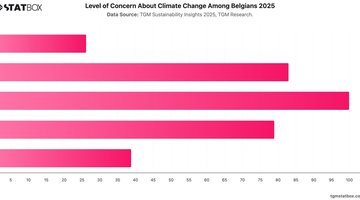 Level of Concern About Climate Change Among Belgians 2025 | Chart | TGM StatBox.jpeg