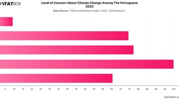 Level of Concern About Climate Change Among The Portuguese 2025 | Chart | TGM StatBox.jpeg