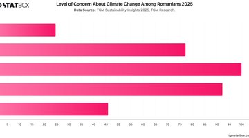 Level of Concern About Climate Change Among Romanians 2025 | Chart | TGM StatBox.jpeg