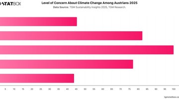 Level of Concern About Climate Change Among Austrians 2025 | Chart | TGM StatBox.jpeg