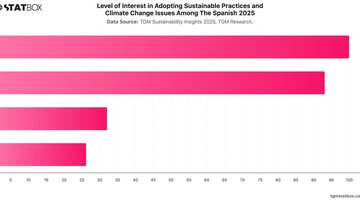 Level of Interest in Adopting Sustainable Practices and Climate Change Issues Among The Spanish 2025 | Chart | TGM StatBox.jpeg