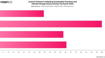 Level of Interest in Adopting Sustainable Practices and Climate Change Issues Among The Dutch 2025 | Chart | TGM StatBox.jpeg