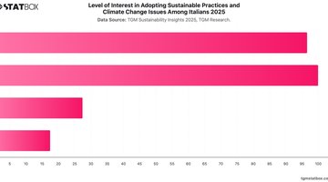 Level of Interest in Adopting Sustainable Practices and Climate Change Issues Among Italians 2025 | Chart | TGM StatBox.jpeg