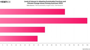 Level of Interest in Adopting Sustainable Practices and Climate Change Issues Among Austrians 2025 | Chart | TGM StatBox.jpeg