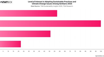 Level of Interest in Adopting Sustainable Practices and Climate Change Issues Among Serbians 2025 | Chart | TGM StatBox.jpeg