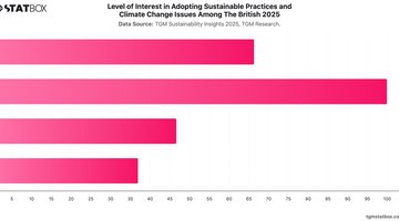 Level of Interest in Adopting Sustainable Practices and Climate Change Issues Among The British 2025 | Chart | TGM StatBox.jpeg