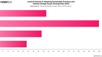 Level of Interest in Adopting Sustainable Practices and Climate Change Issues Among Poles 2025 | Chart | TGM StatBox.jpeg