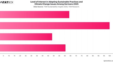 Level of Interest in Adopting Sustainable Practices and Climate Change Issues Among Germans 2025 | Chart | TGM StatBox.jpeg