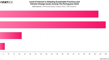 Level of Interest in Adopting Sustainable Practices and Climate Change Issues Among The Portuguese 2025 | Chart | TGM StatBox.jpeg