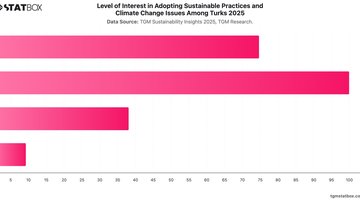 Level of Interest in Adopting Sustainable Practices and Climate Change Issues Among Turks 2025 | Chart | TGM StatBox.jpeg