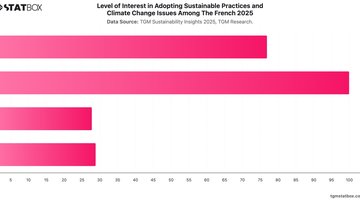 Level of Interest in Adopting Sustainable Practices and Climate Change Issues Among The French 2025 | Chart | TGM StatBox.jpeg