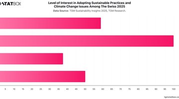 Level of Interest in Adopting Sustainable Practices and Climate Change Issues Among The Swiss 2025 | Chart | TGM StatBox.jpeg