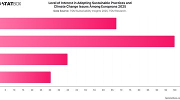 Level of Interest in Adopting Sustainable Practices and Climate Change Issues Among Europeans   2025 | Chart | TGM StatBox.jpeg