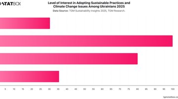 Level of Interest in Adopting Sustainable Practices and Climate Change Issues Among Ukrainians 2025 | Chart | TGM StatBox.jpeg