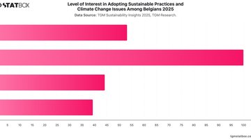 Level of Interest in Adopting Sustainable Practices and Climate Change Issues Among Belgians 2025 | Chart | TGM StatBox.jpeg