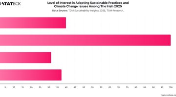 Level of Interest in Adopting Sustainable Practices and Climate Change Issues Among The Irish 2025 | Chart | TGM StatBox.jpeg