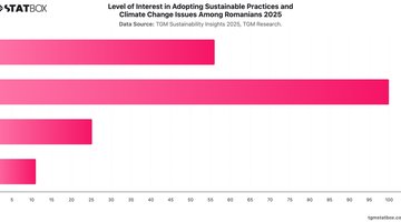 Level of Interest in Adopting Sustainable Practices and Climate Change Issues Among Romanians 2025 | Chart | TGM StatBox.jpeg