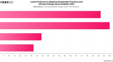 Level of Interest in Adopting Sustainable Practices and Climate Change Issues Globally  2025 | Chart | TGM StatBox.jpeg