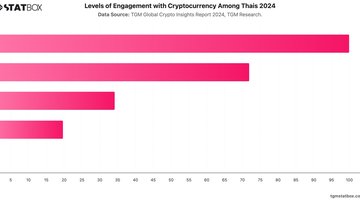 Levels of Engagement with Cryptocurrency Among Thais 2024 | Chart | TGM StatBox.jpeg