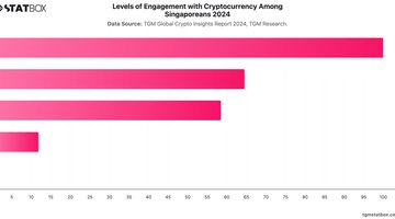 Levels of Engagement with Cryptocurrency Among Singaporeans 2024 | Chart | TGM StatBox.jpeg