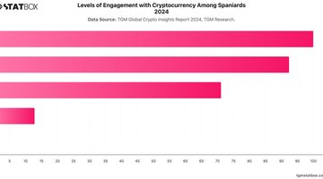 Levels of Engagement with Cryptocurrency Among Spaniards 2024 | Chart | TGM StatBox.jpeg