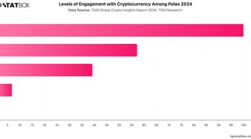 Levels of Engagement with Cryptocurrency Among Poles 2024 | Chart | TGM StatBox.jpeg